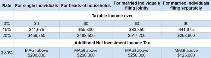2022 Long Term Capital Gains Tax Brackets and Rates