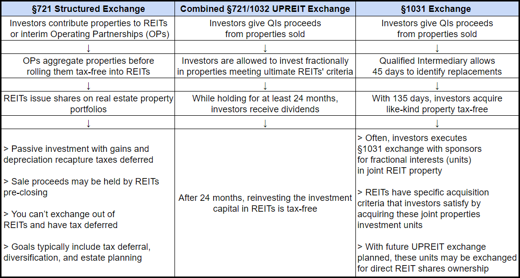 Real Estate to REIT Exchange Comparison