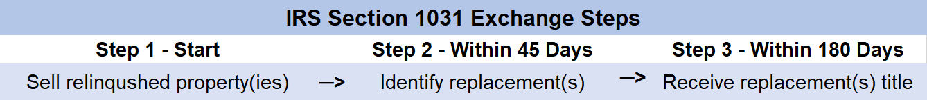 1031 Exchange Steps